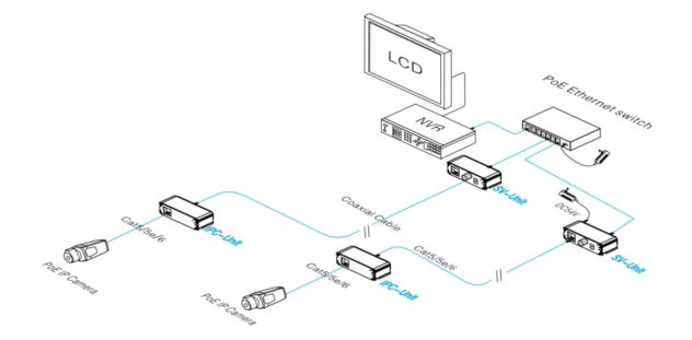 Zestaw transmisji Ethernet po koncentryku E201EPOC